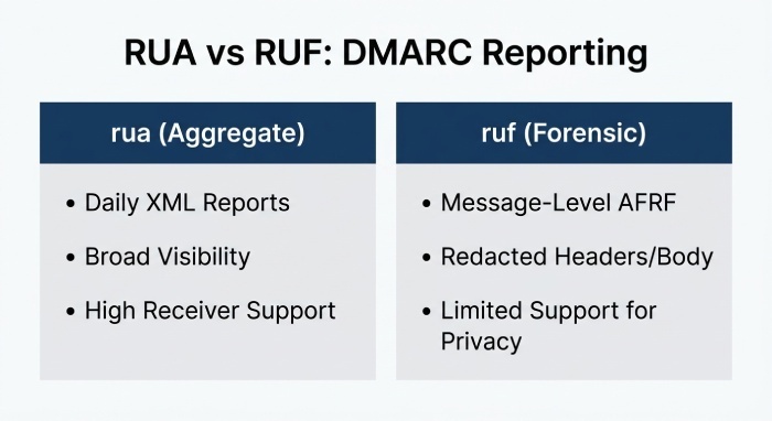 Reporting: rua and ruf the Right Way