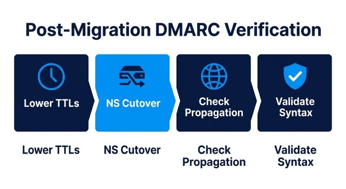 Verify Post-Migration DNS Visibility and Record Placement