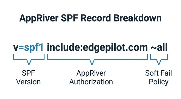 What an AppRiver SPF Record Is and Why It Matters