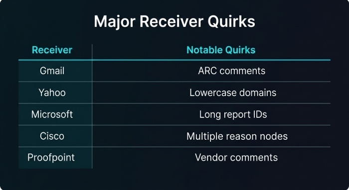 Normalize receiver differences and simulate scenarios