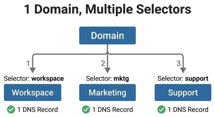 The Key Rule: One DKIM Record per Selector, Not Multiple Records on the Same Selector