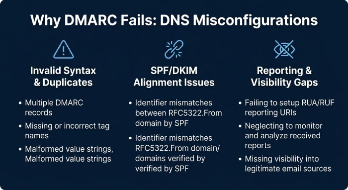 How DMARC Policies Fail When DNS Records Are Misconfigured
