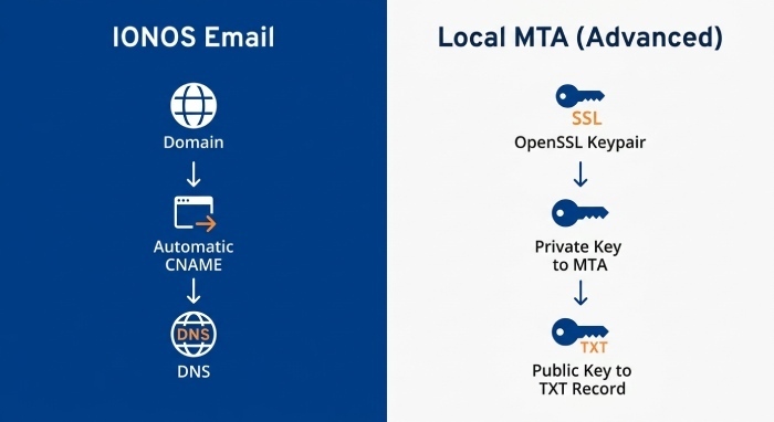 Generating DKIM keys in IONOS vs locally (and supported key lengths)