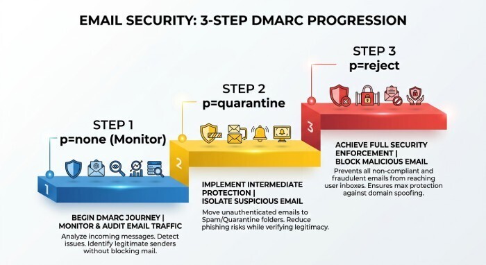 Step 4: Automate Detection and Avoid Pitfalls