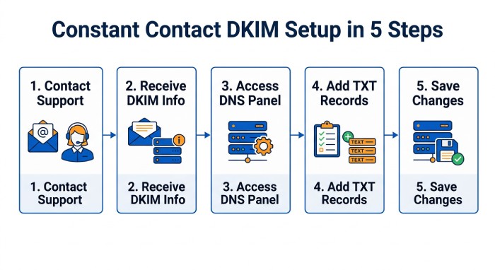 Dmarc Lookup 5071