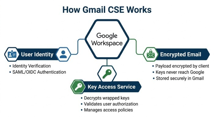 How Gmail Client-Side Encryption Works: Keys, Identity, and Message Protection