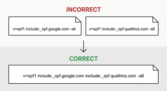 How to Configure SPF Records for Qualtrics in Your DNS