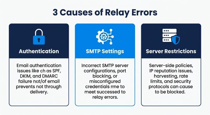 Common Causes: Authentication, SMTP Settings, and Server Restrictions
