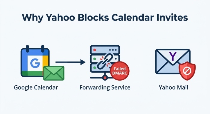 Common Causes When Yahoo Blocks Google Calendar Invitations