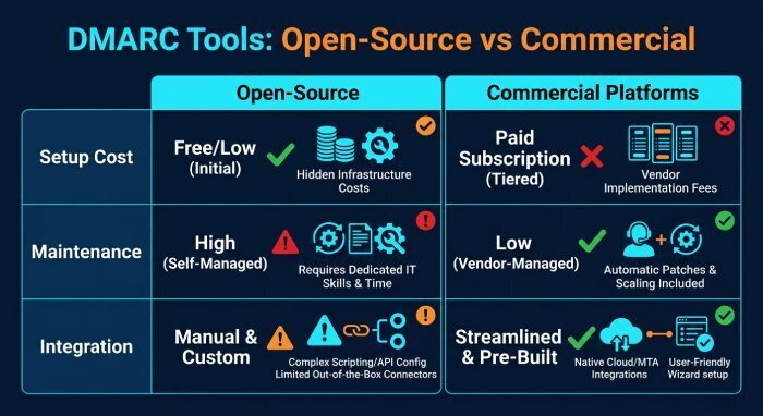Tools that detect DMARC failures: open-source vs commercial