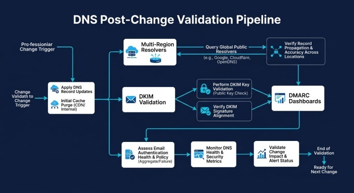 Verification, propagation, and deliverability checks after DNS writes