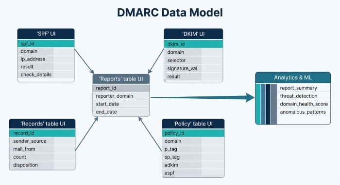 Data models and storage schemas for efficient analysis