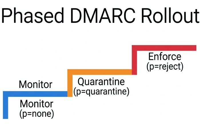 Dmarc Lookup 8943