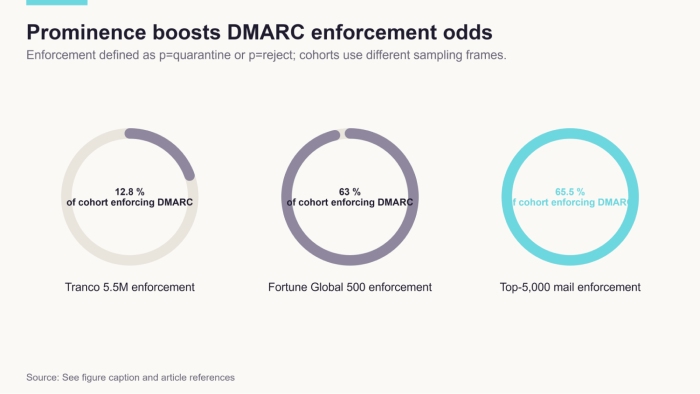 Dmarc Lookup 9118
