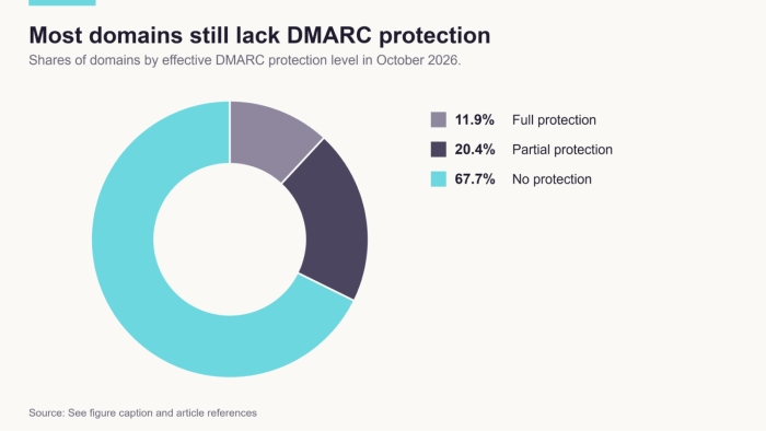 Dmarc Lookup 9490