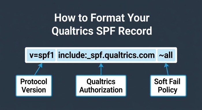 How to Create or Update an SPF Record for Qualtrics