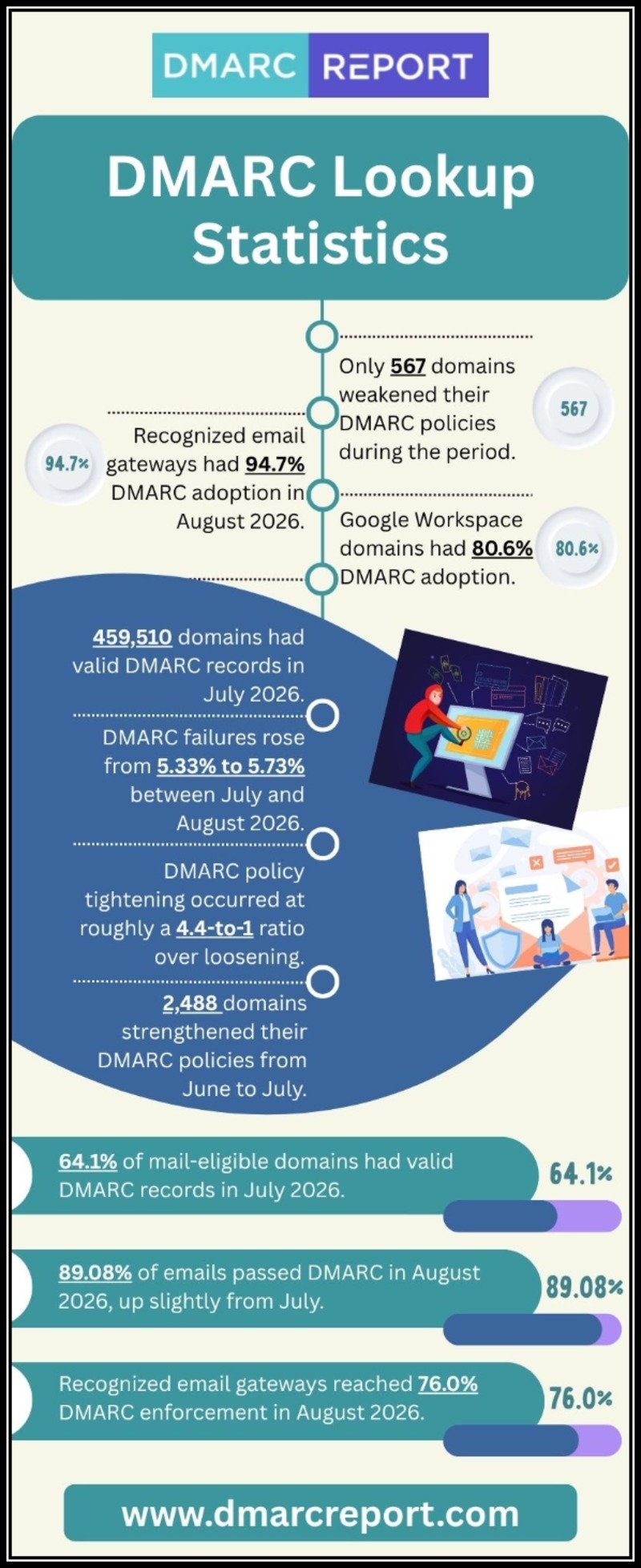 DMARC Lookup Statistics