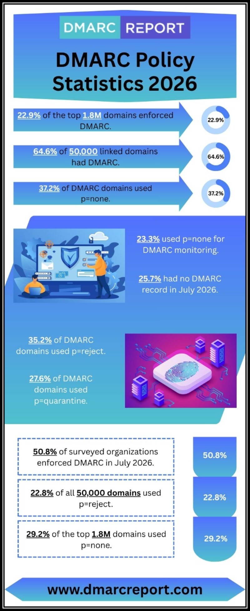 DMARC Policy Statistics 2026