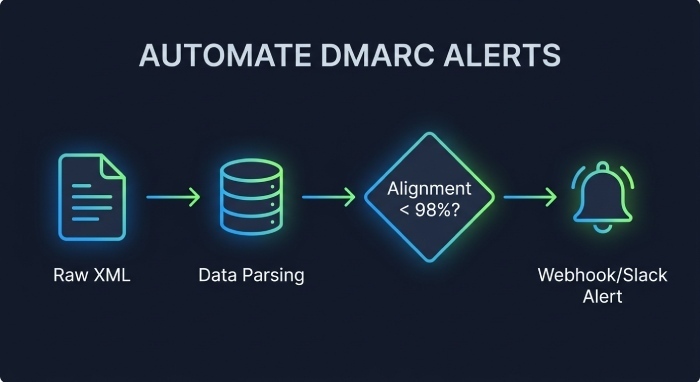 Automation: Tools, Queries, and Alerts