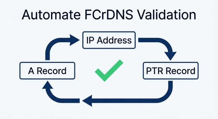 Best practices and automation to avoid and catch PTR mismatches