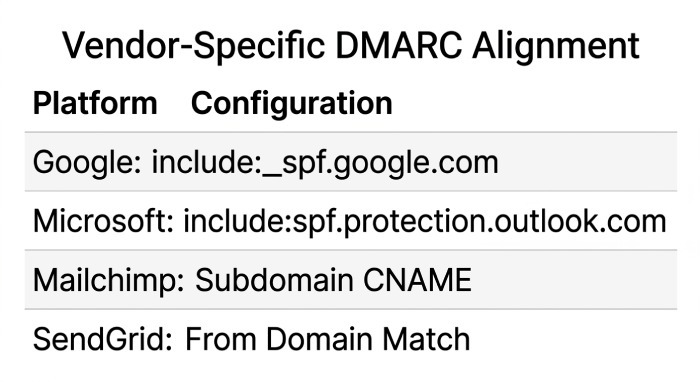 Vendor-Specific Considerations