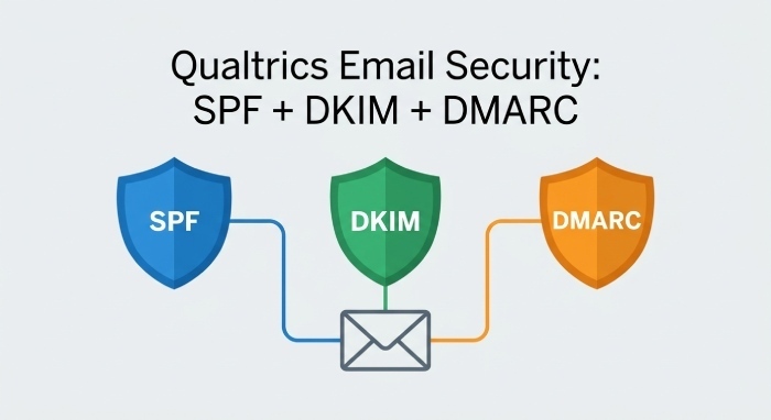 Best Practices for Maintaining SPF, DKIM, and DMARC with Qualtrics