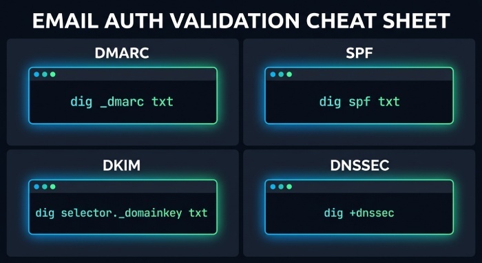 Validate DMARC, SPF, DKIM, and DNSSEC with Tools