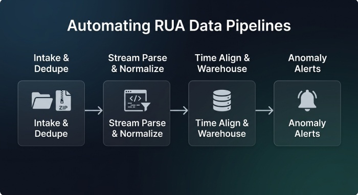 Automate Processing at Scale