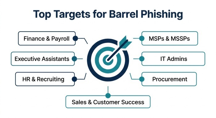 Why Barrel Phishing Is Effective and Who Is Most at Risk