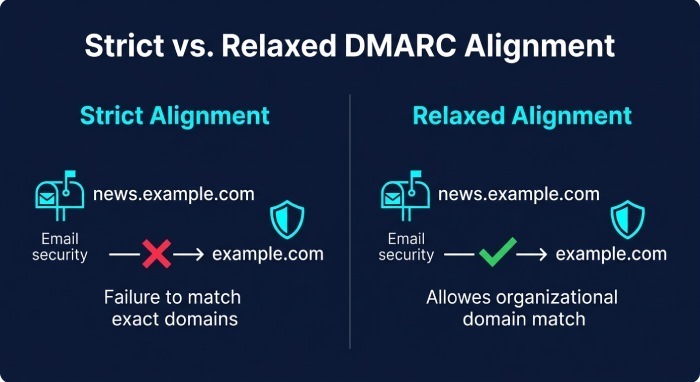 “My record is valid, but DMARC still fails” — alignment and policy interactions