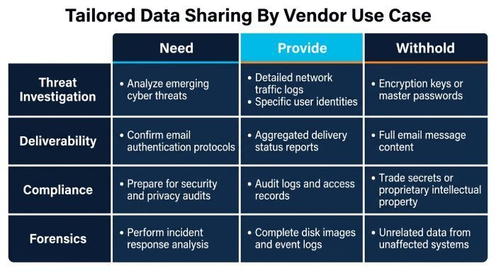 Govern Access and Tailor Sharing to Vendor Use Cases