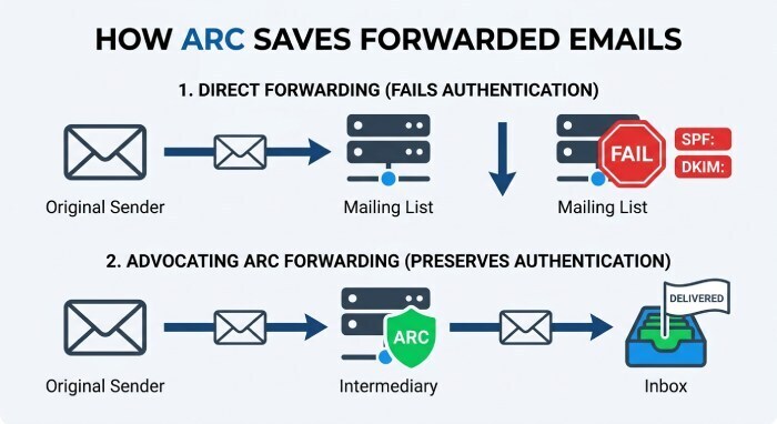 Forwarding, Mailing Lists, and ARC: What Breaks and When It’s Mitigated