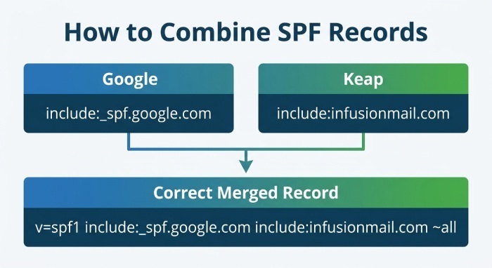 Adding or Updating Your Domain’s SPF TXT Record in DNS