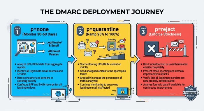 Phased deployment: none → quarantine → reject, with monitoring