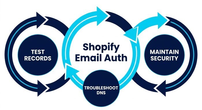 Testing, Troubleshooting, and Maintaining Your Shopify Email Authentication