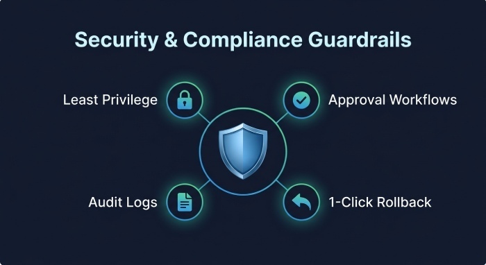 Security, access control, and compliance guardrails