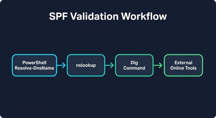 How to Use Dig and Online Tools to Validate SPF