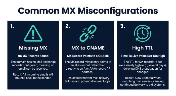 MX Priority, Multiple Records, and Misconfigurations (Including SMTP A-record Fallback)