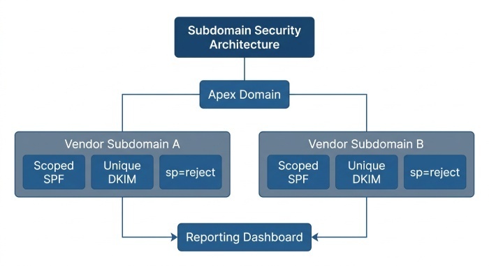 Subdomain Security Architecture