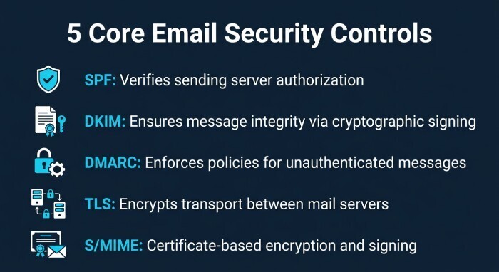 Email Security Controls That Complement Gmail Encryption: SPF, DKIM, DMARC, TLS, and S/MIME