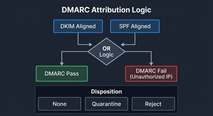 Correlating SPF/DKIM with dispositions for accurate attribution