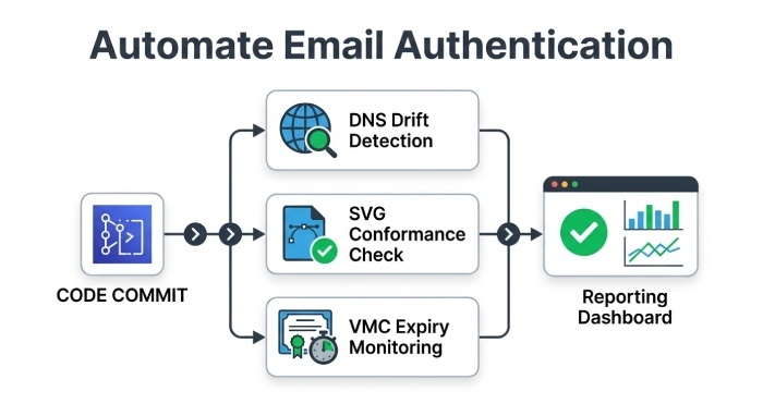 Continuous Testing, Monitoring, and CI/CD