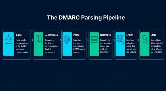 Dmarc Record Generator 7634