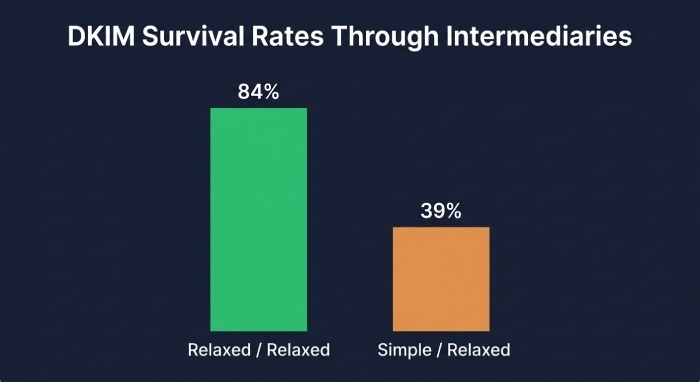 Why forwarding, mailing lists, and intermediaries break SPF/DKIM—and how DMARC still passes
