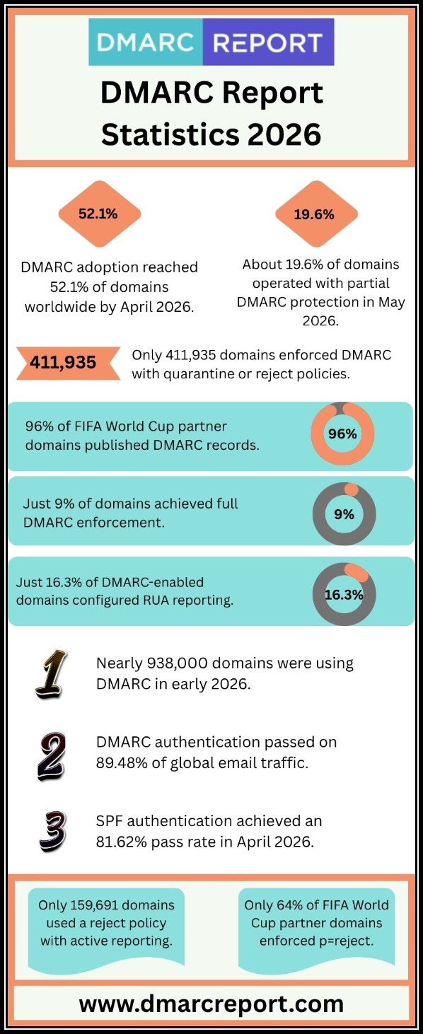 DMARC Report Statistics 2026