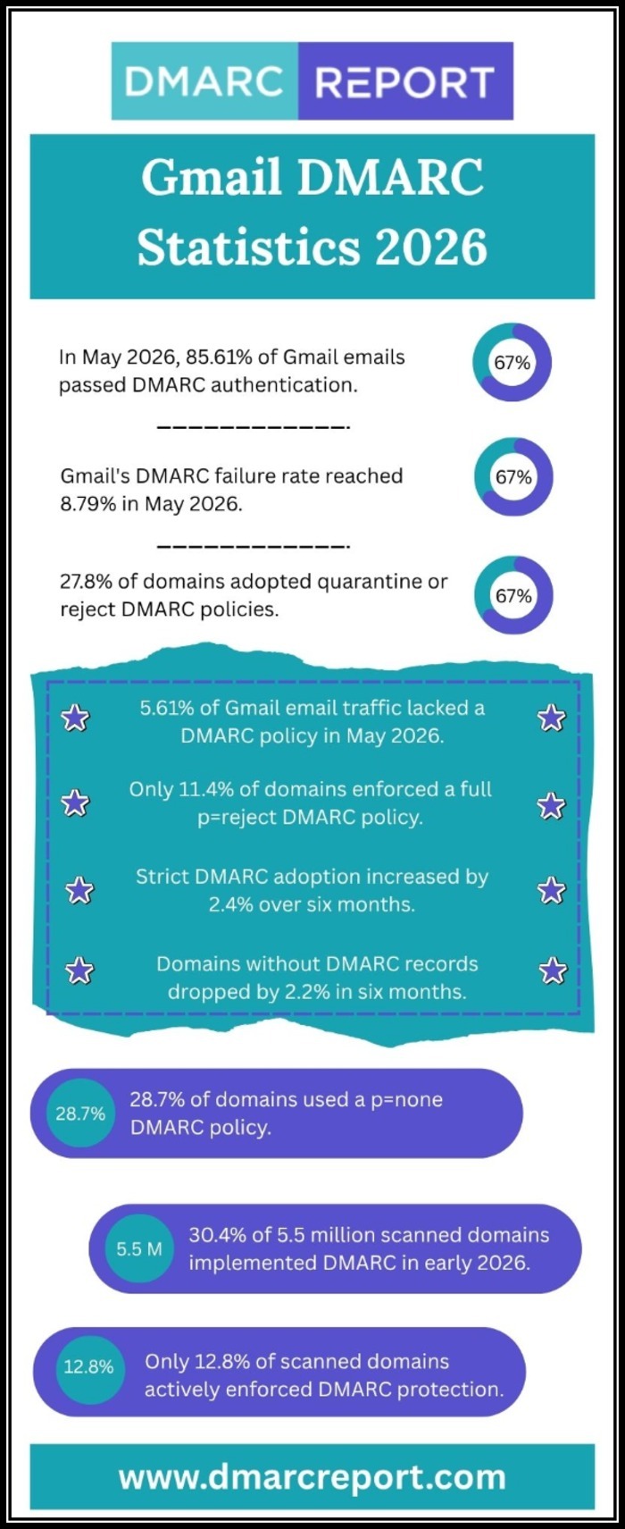Gmail DMARC Statistics 2026
