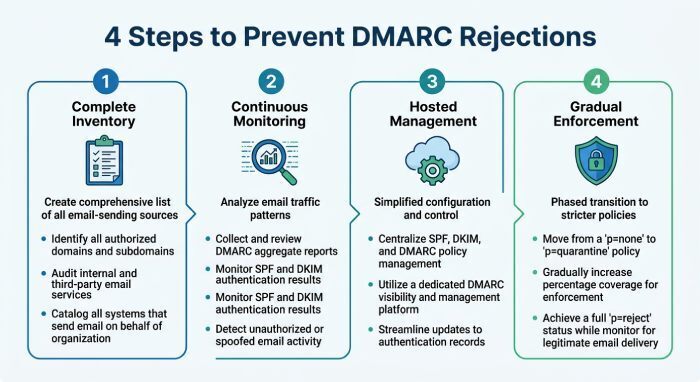 Best Practices to Prevent Future DMARC Rejections