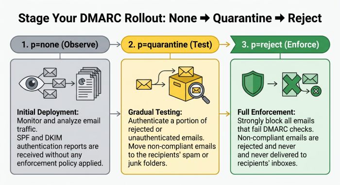 How To Create Dmarc Record 6543