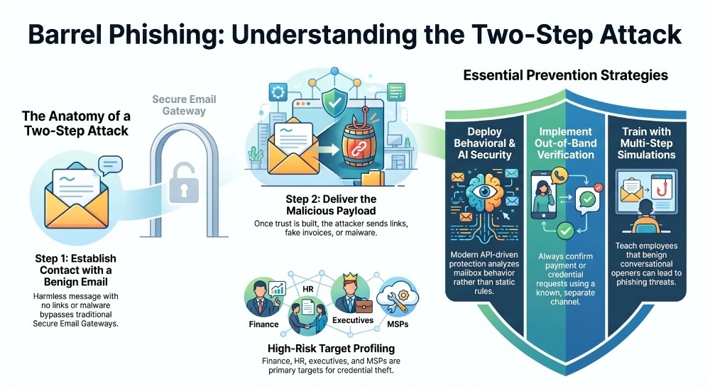 Barrel Phishing: Understanding the Two-Step Attack