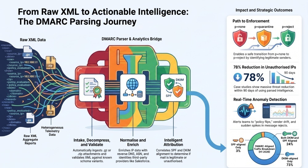 DMARC Parsing Journey